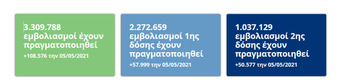Ρεκόρ εμβολιασμών το τελευταίο 24ωρο στην Ελλάδα - Ξεπέρασαν το 1 εκατομμύριο οι πλήρως εμβολιασμένοι (σ.σ. δύο δόσεις)