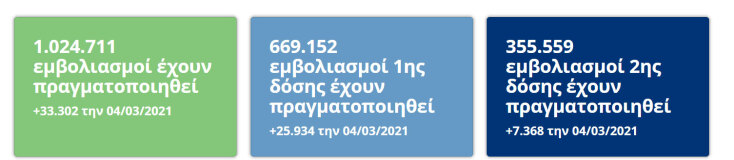 Ξεπέρασαν το 1 εκατομμύριο οι εμβολιασμοί για κορωνοϊό στην Ελλάδα