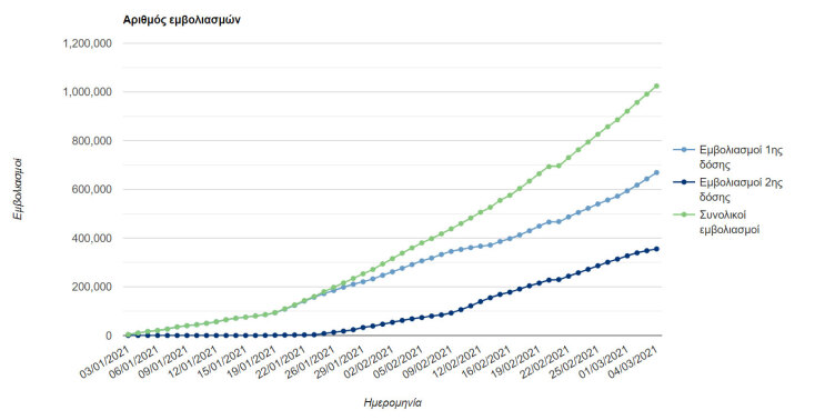 Οι εμβολιασμοί στην Ελλάδα έφθασαν το 1.024.711