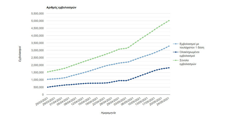 Εμβολιασμός - Ελλάδα: Οι εμβολιασμοί ξεπέρασαν τα 5 εκατομμύρια από την ημέρα που ξεκίνησε η επιχείρηση «Ελευθερία»