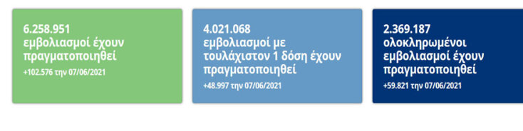 Εμβολιασμοί στην Ελλάδα το τελευταίο 24ωρο | 07.06.2021