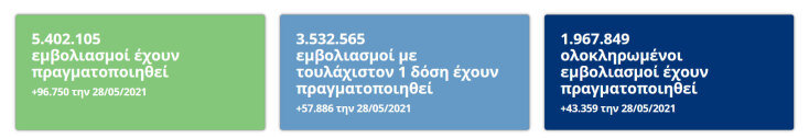Οι εμβολιασμοί στην Ελλάδα σε αριθμούς | 28.05.2021