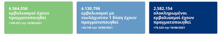Εμβολιασμοί για κορωνοϊό στην Ελλάδα | 10.06.2021