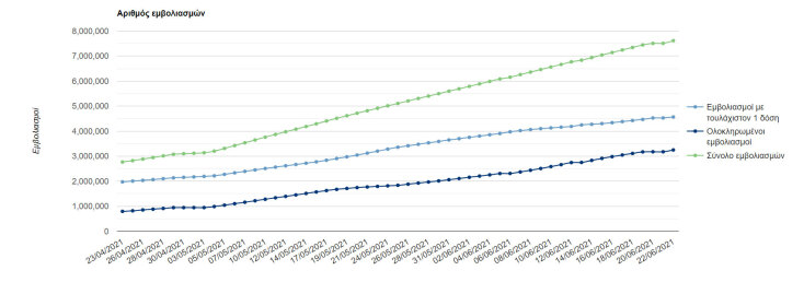 Οι ολοκληρωμένοι εμβολιασμοί στην Ελλάδα για κορωνοϊό έχουν ξεπεράσει τα 3 εκατομμύρια | 22.06.2021