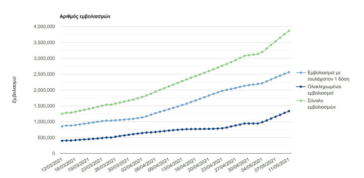 Επιχείρηση «Ελευθερία» - Γράφημα με την πορεία των εμβολιασμών στην Ελλάδα