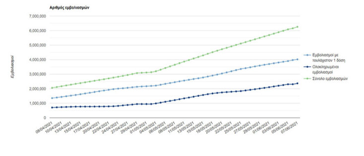Emvolio.gov.gr - Επιχείρηση «Ελευθερία»: Διάγραμμα που δείχνει την πορεία των εμβολιασμών στην Ελλάδα