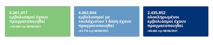 Εμβολιασμοί στην Ελλάδα το τελευταίο 24ωρο | 08.06.2021