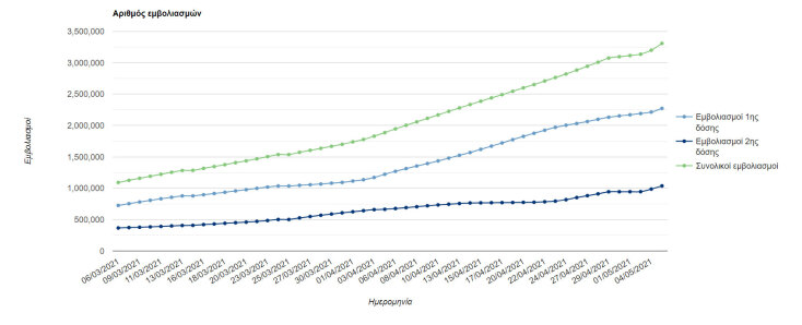 Επιχείρηση «Ελευθερία»: Ανεβάζει ταχύτητα ο εμβολιασμός για τον κορωνοϊό στην Ελλάδα με ρεκόρ εμβολιασμών το τελευταίο 24ωρο | 05.05.2021