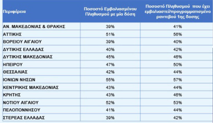 Εμβολιασμοί για τον κορωνοϊό και ποσοστά ανά περιφέρεια στην Ελλάδα