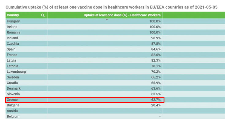 ECDC: Στην προτελευταία θέση η Ελλάδα στο ποσοστό εμβολιασμού των υγειονομικών για τον κορωνοϊό