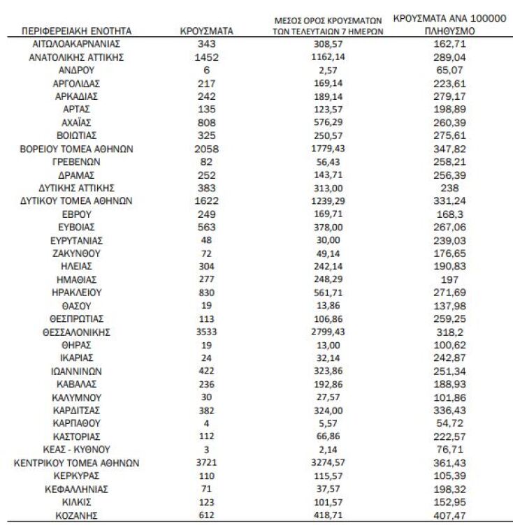 Διάγραμμα του ΕΟΔΥ με την κατανομή για τα κρούσματα σήμερα 12.10.2021