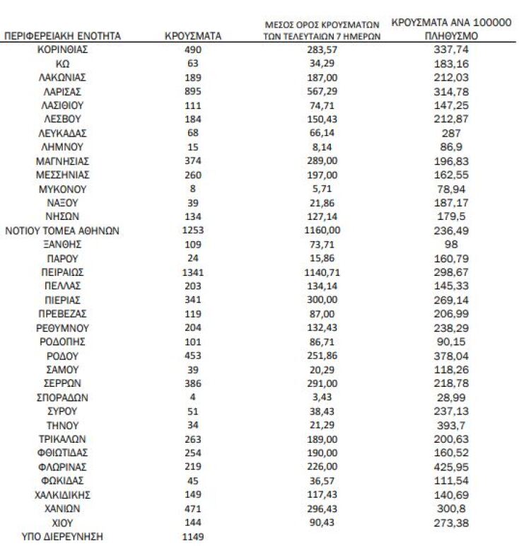 Πίνακας του ΕΟΔΥ με την κατανομή για τα κρούσματα σήμεραδ