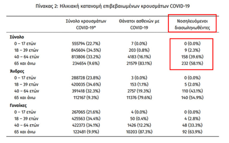 Οι διασωληνωμένοι με κορωνοϊό στις ΜΕΘ είναι 399 | 02.03.2022