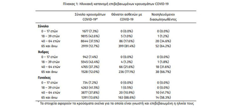 Στους 81 οι διασωληνωμένοι στις ΜΕΘ, όπως φαίνεται στον πίνακα του ΕΟΔΥ | 16.10.2020