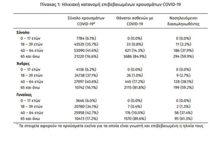 Οι 11 από τους 491 διασωληνωμένους στις ΜΕΘ ανήκουν στην ηλικιακή ομάδα 18-39 ετών
