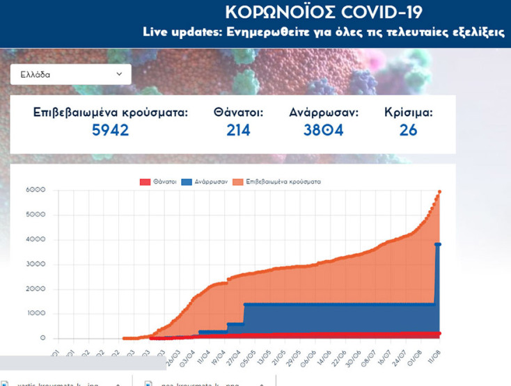 Στα 5.942 τα συνολικά κρούσματα κορωνοϊού στην Ελλάδα - Ο ΕΟΔΥ ανακοίνωσε την Τρίτη 11 Αυγούστου 2020 196, εκ των οποίων τα 82 στην Αττική 