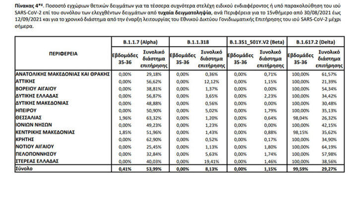 ΕΟΔΥ: Πίνακας με τα κρούσματα ανά περιφέρεια στην Ελλάδα που αφορούν μεταξύ άλλων στη μετάλλαξη Δέλτα