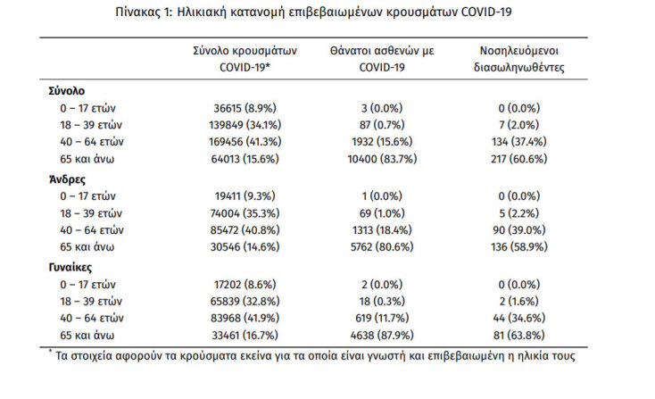 358 διασωληνωμένοι με κορωνοϊό στις ΜΕΘ, όπως ανακοίνωσε την Κυριακή 13 Ιουνίου 2021 ο ΕΟΔΥ