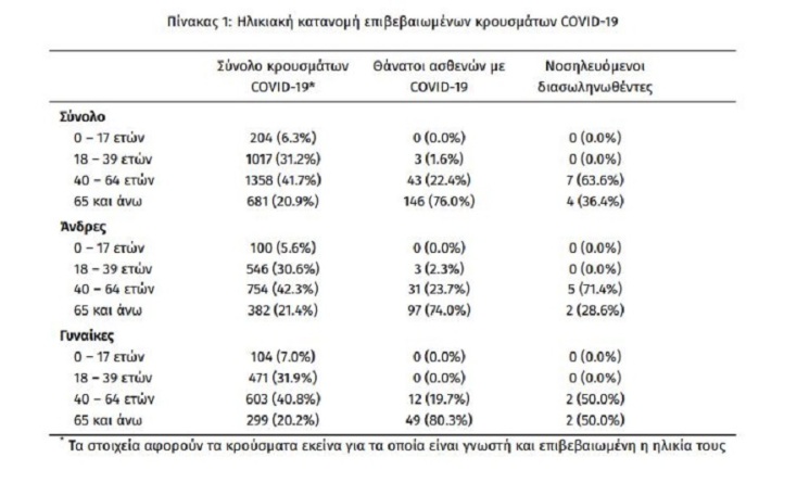 Ηλικιακή κατανομή κρουσμάτων