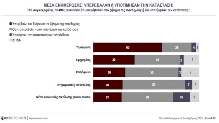 Κορωνοϊός: Τι δείχνουν τα ευρήματας της πανελλαδικής έρευνας της Kapa Research για το τμήμα Δημοσιογραφίας και ΜΜΕ του ΑΠΘ