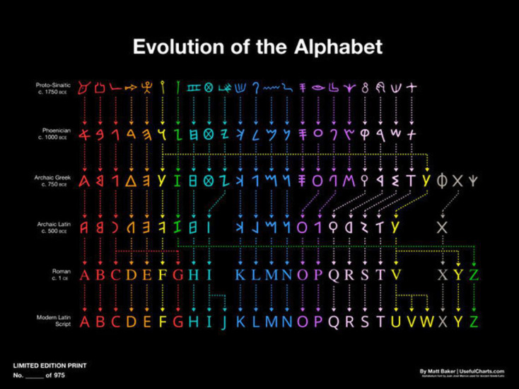 evolutionofthealphabet.jpg