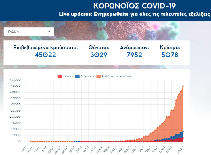 Γαλλία: Ξεπέρασαν τους 3.000 οι νεκροί από κορωνοϊό
