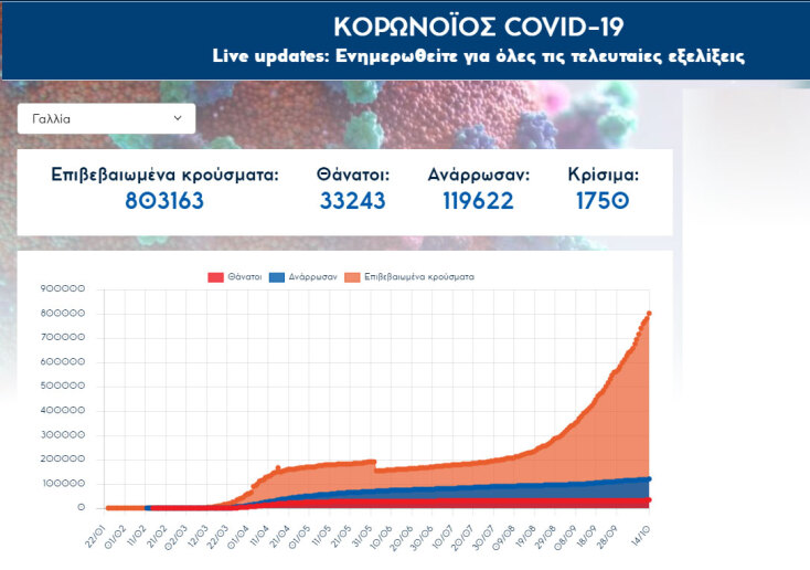 Πάνω από 800.000 τα συνολικά επιβεβαιωμένα κρούσματα κορωνοϊού στη Γαλλία