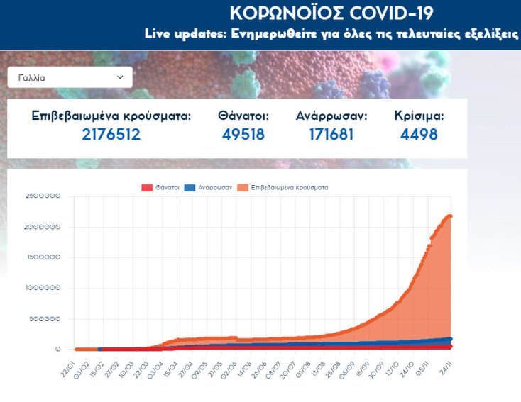 Η Γαλλία με 2.176.512 κρούσματα κορωνοϊού είναι πρώτη σε συνολικές μολύνσεις Covid-19 στην Ευρώπη