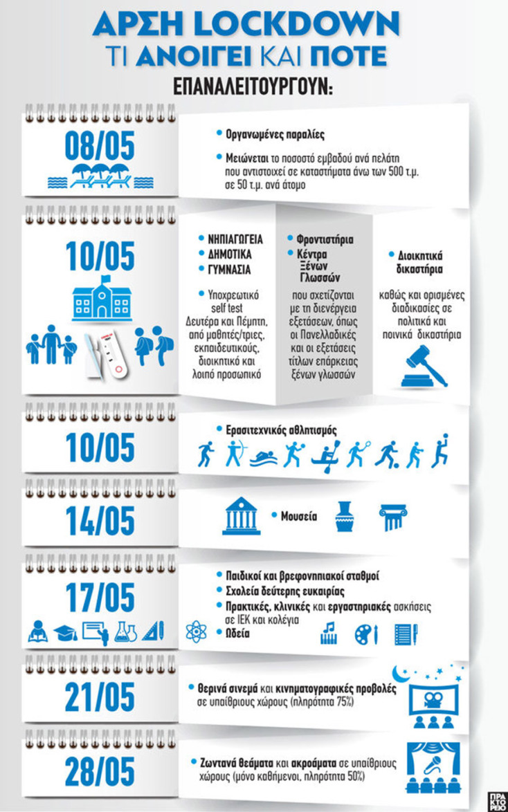 Το γράφημα αποτυπώνει όλα τα νέα μέτρα του Μαΐου που οδηγούν προς την κανονικότητα