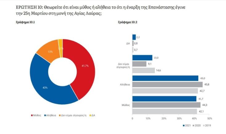 Δημοσκόπηση ΚΕΦίΜ: Πώς βλέπουν οι Έλληνες την Επανάσταση του 1821