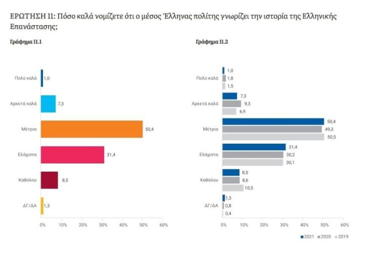 Δημοσκόπηση ΚΕΦίΜ: Πώς βλέπουν οι Έλληνες την Επανάσταση του 1821