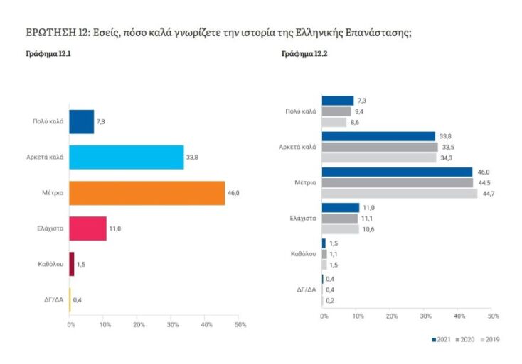 Δημοσκόπηση ΚΕΦίΜ: Πώς βλέπουν οι Έλληνες την Επανάσταση του 1821