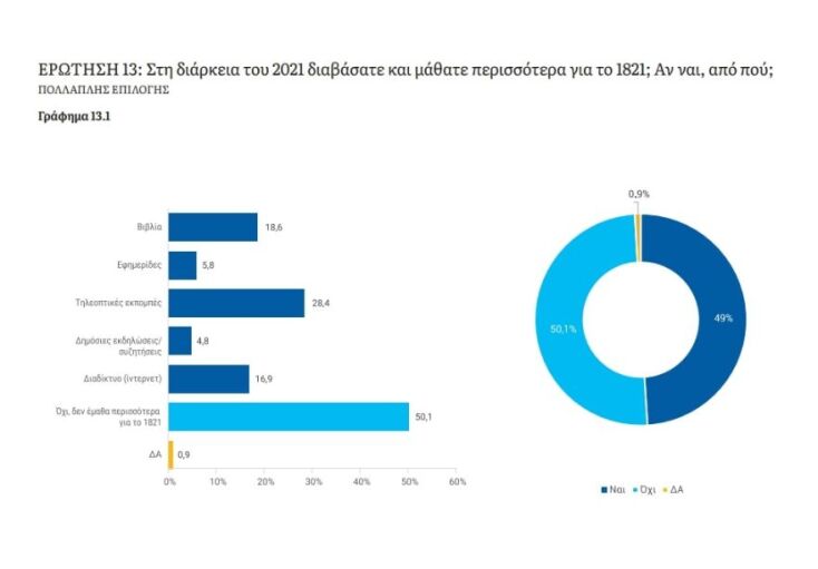 Δημοσκόπηση ΚΕΦίΜ: Πώς βλέπουν οι Έλληνες την Επανάσταση του 1821