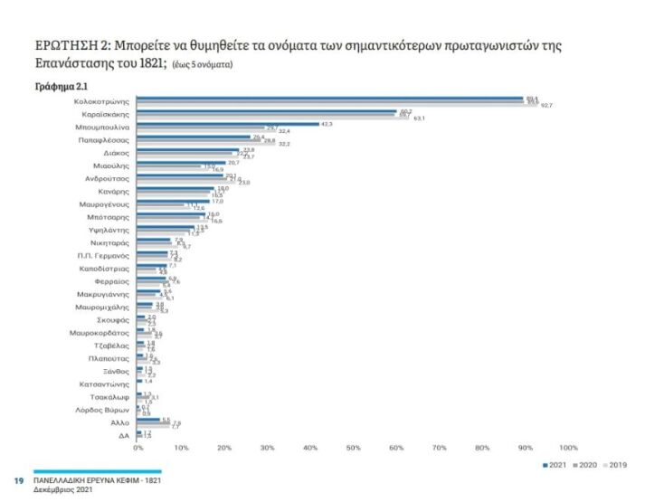 Δημοσκόπηση ΚΕΦίΜ: Πώς βλέπουν οι Έλληνες την Επανάσταση του 1821