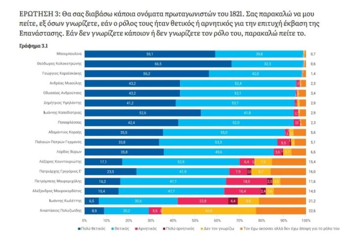 Δημοσκόπηση ΚΕΦίΜ: Πώς βλέπουν οι Έλληνες την Επανάσταση του 1821