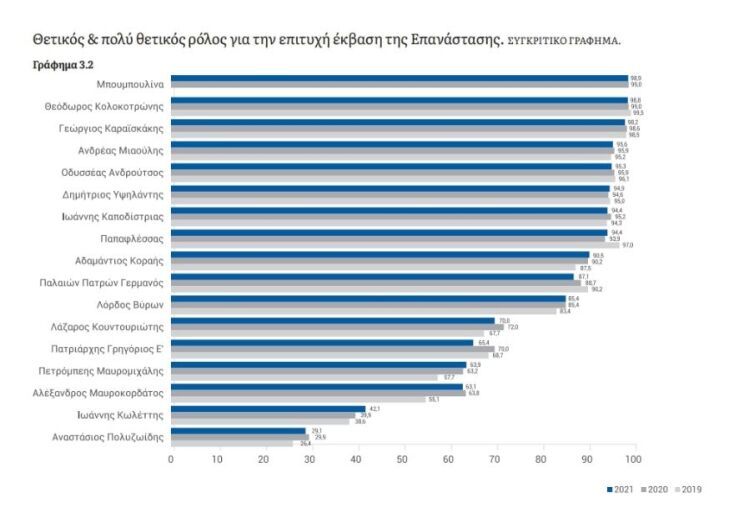 Δημοσκόπηση ΚΕΦίΜ: Πώς βλέπουν οι Έλληνες την Επανάσταση του 1821