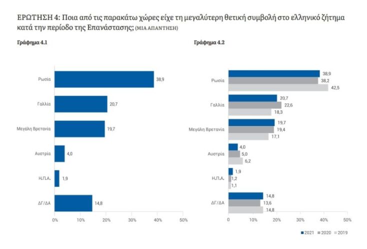 Δημοσκόπηση ΚΕΦίΜ: Πώς βλέπουν οι Έλληνες την Επανάσταση του 1821