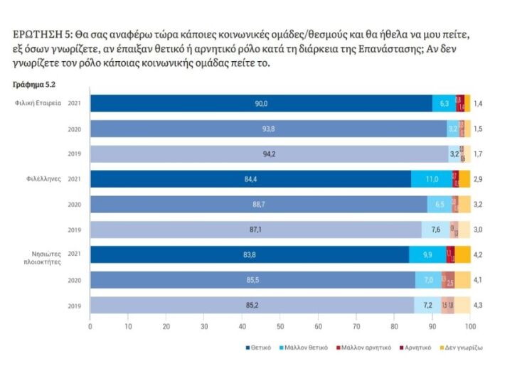 Δημοσκόπηση ΚΕΦίΜ: Πώς βλέπουν οι Έλληνες την Επανάσταση του 1821