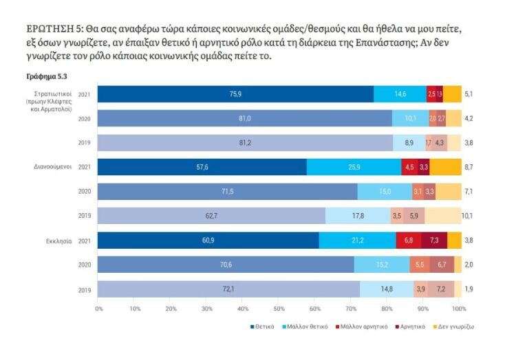 Δημοσκόπηση ΚΕΦίΜ: Πώς βλέπουν οι Έλληνες την Επανάσταση του 1821