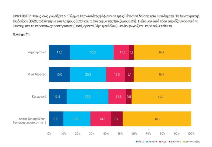Δημοσκόπηση ΚΕΦίΜ: Πώς βλέπουν οι Έλληνες την Επανάσταση του 1821