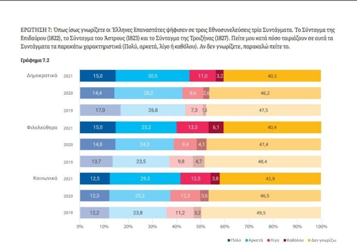 Δημοσκόπηση ΚΕΦίΜ: Πώς βλέπουν οι Έλληνες την Επανάσταση του 1821