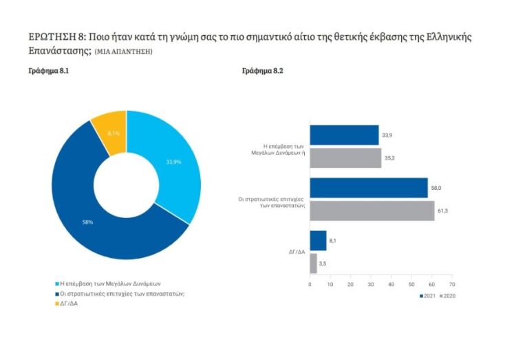 Δημοσκόπηση ΚΕΦίΜ: Πώς βλέπουν οι Έλληνες την Επανάσταση του 1821