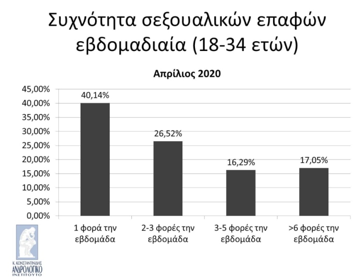 Συχνότητα σεξουαλικών επαφών εβδομαδιαία (Απρίλιος 2020)