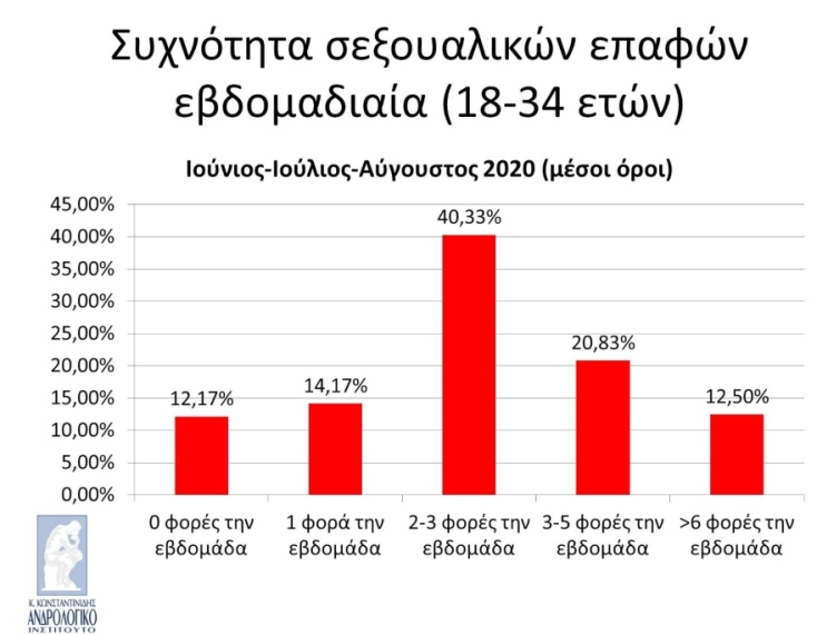 Συχνότητα σεξουαλικών επαφών εβδομαδιαία (Ιούνιος - Αύγουστος 2020)