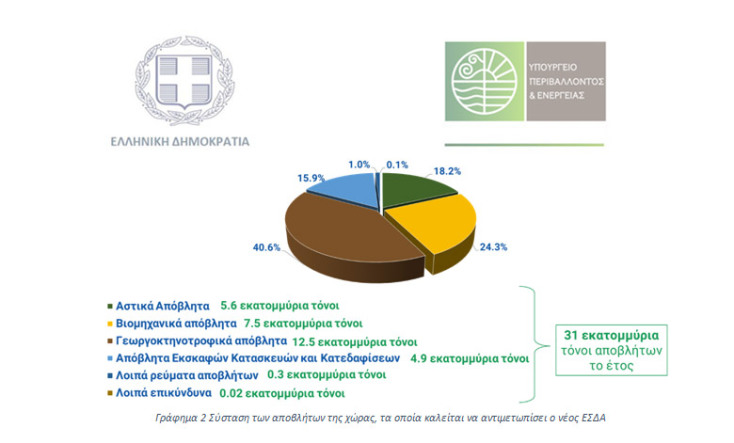 Γράφημα 2 Σύσταση των αποβλήτων της χώρας, τα οποία καλείται να αντιμετωπίσει ο νέος ΕΣΔΑ