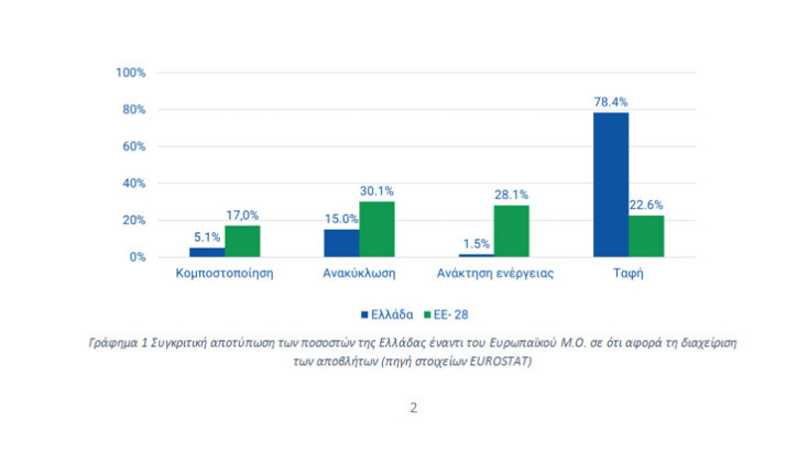 Γράφημα 1 Συγκριτική αποτύπωση των ποσοστών της Ελλάδας έναντι του Ευρωπαϊκού Μ.Ο. σε ότι αφορά τη διαχείριση των αποβλήτων (πηγή στοιχείων EUROSTAT)