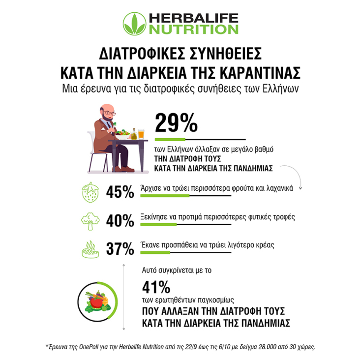 Η έρευνα αυτή πραγματοποιήθηκε από την OnePoll για λογαριασμό της Herbalife Nutrition σε όλο τον κόσμο, με τη συμμετοχή 28.000 ατόμων σε 30 χώρες 