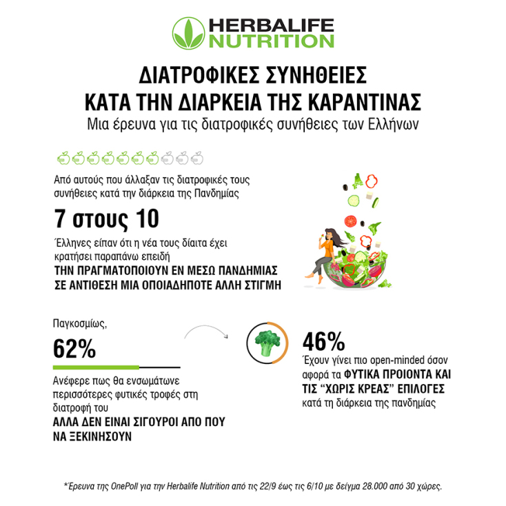 Η έρευνα αυτή πραγματοποιήθηκε από την OnePoll για λογαριασμό της Herbalife Nutrition σε όλο τον κόσμο, με τη συμμετοχή 28.000 ατόμων σε 30 χώρες 
