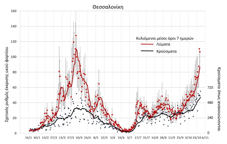 Θεσσαλονίκη: «Συναγερμός» από το ΑΠΘ για το ιικό φορτίο στα λύματα  