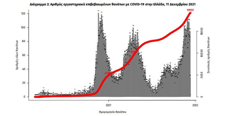 Διάγραμμα του ΕΟΔΥ με την κατανομή για τα κρούσματα σήμερα 12.10.2021